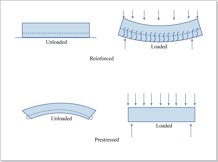 Prestressed concrete