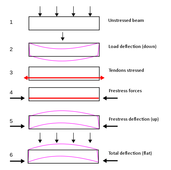 Prestressed concrete